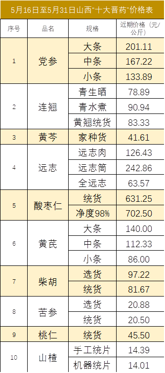 最新中药材价格信息及市场动态趋势分析