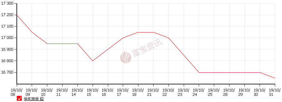 深度解析，最新市场动态下的1号铅价格走势图揭秘