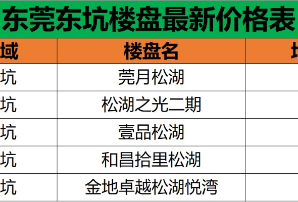 东莞市最新楼盘与房价概览