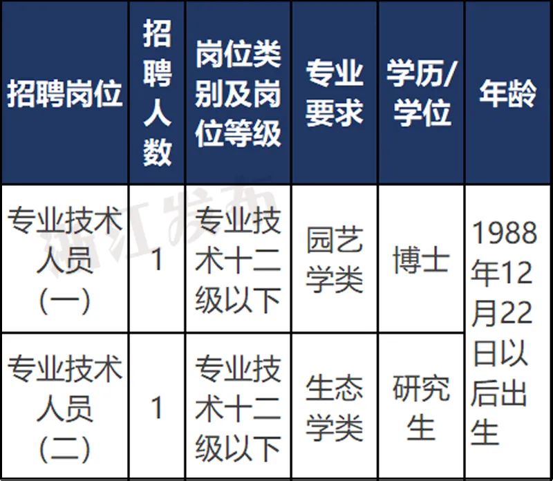 庆阳市科学技术局最新招聘启事