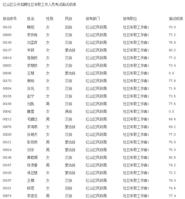 红山区科学技术和工业信息化局招聘启事概览