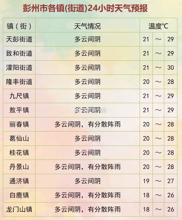 晒口街道天气预报更新通知