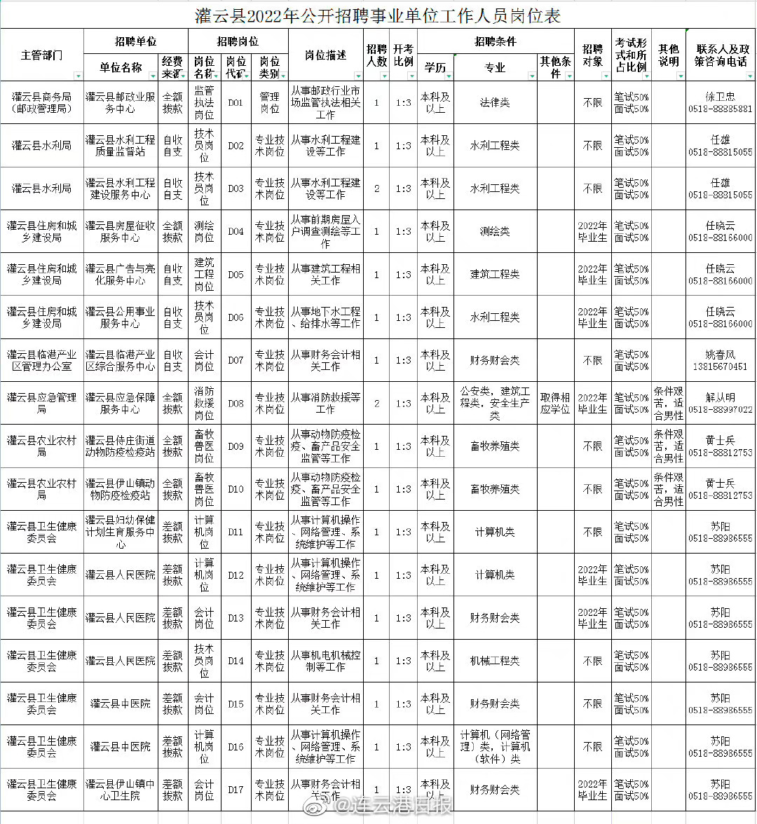 灌云县科技局等最新招聘信息汇总