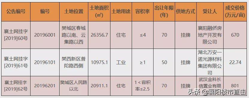 湖北省襄樊市樊城区最新发展规划概览