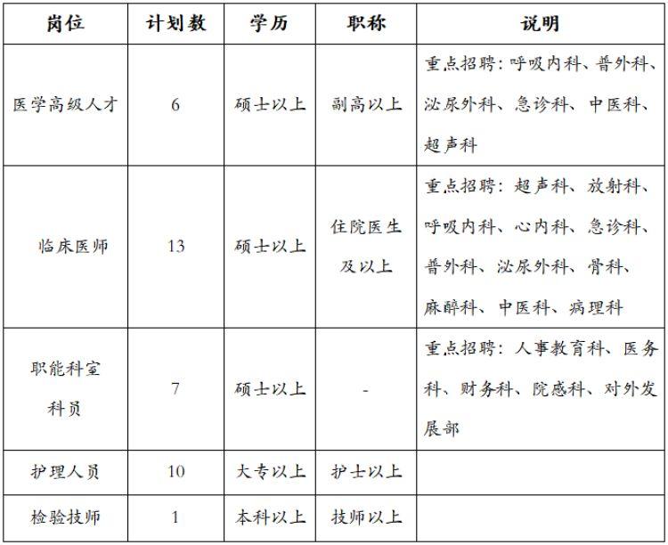 长宁区交通运输局招聘启事