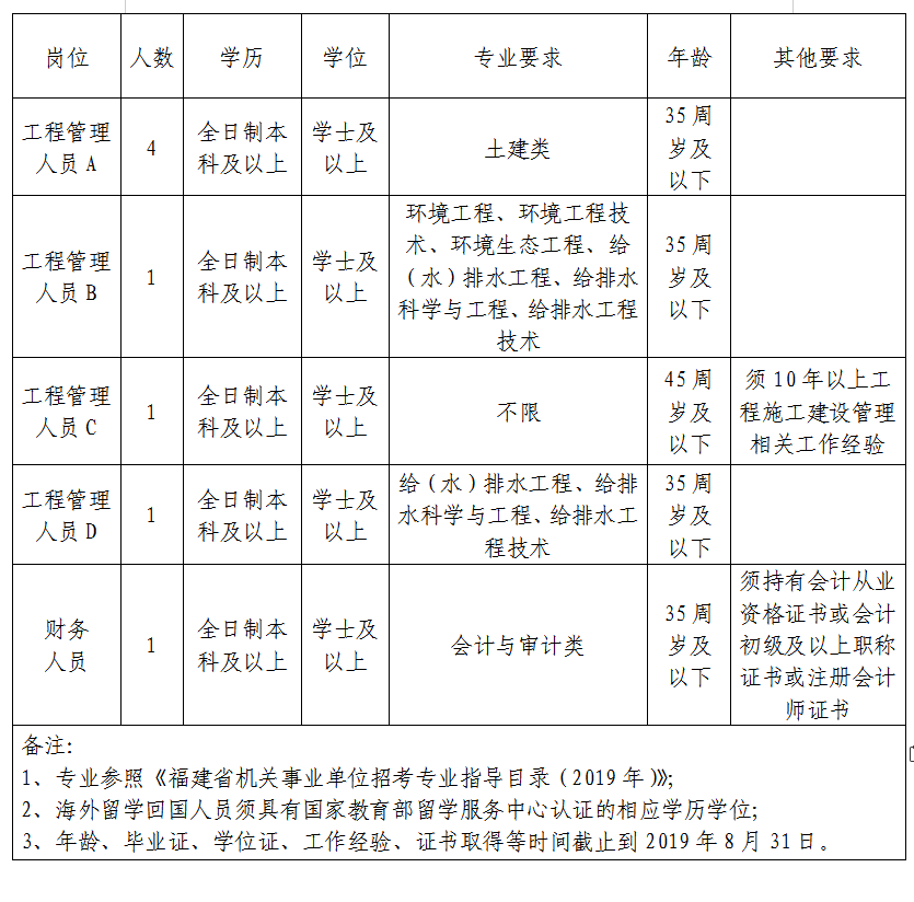 莆田市建设局最新招聘概览