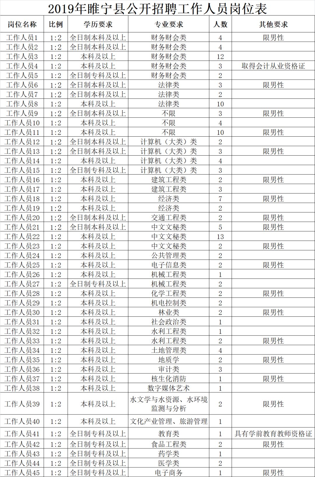 睢宁县医疗保障局最新招聘启事