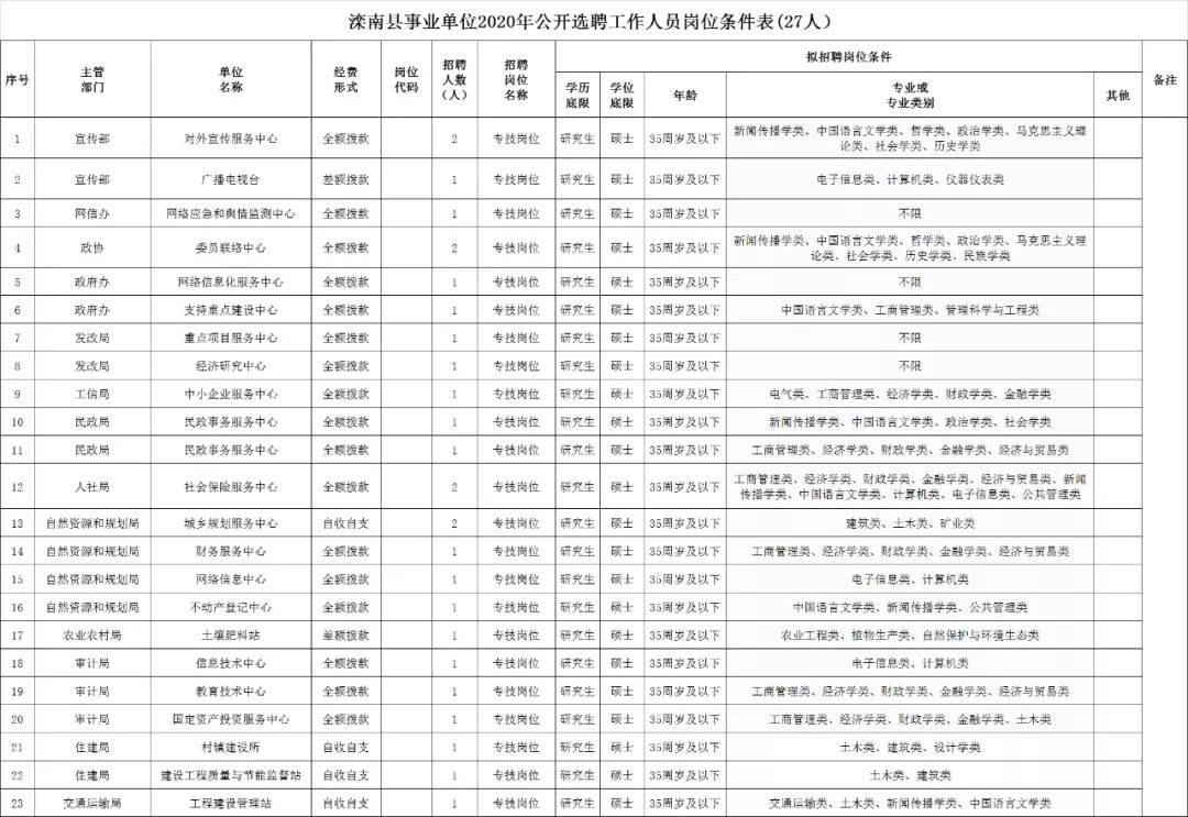 铁锋区自然资源和规划局招聘启事