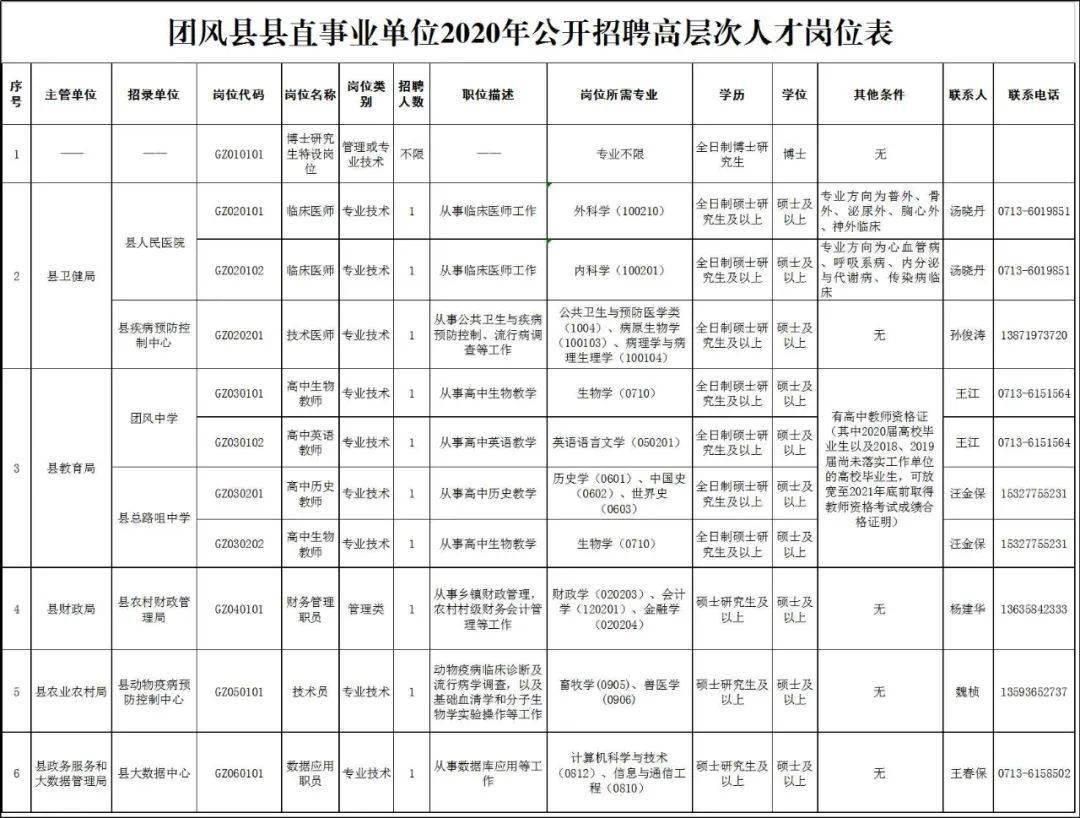 团风县发展和改革局最新招聘信息汇总