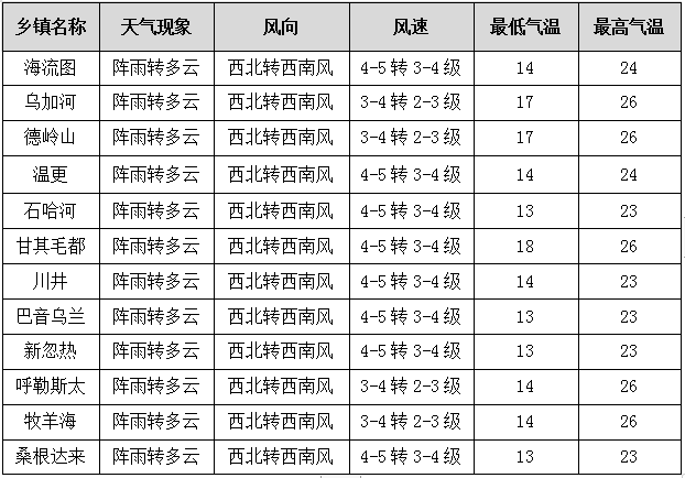 海流图镇天气预报更新通知